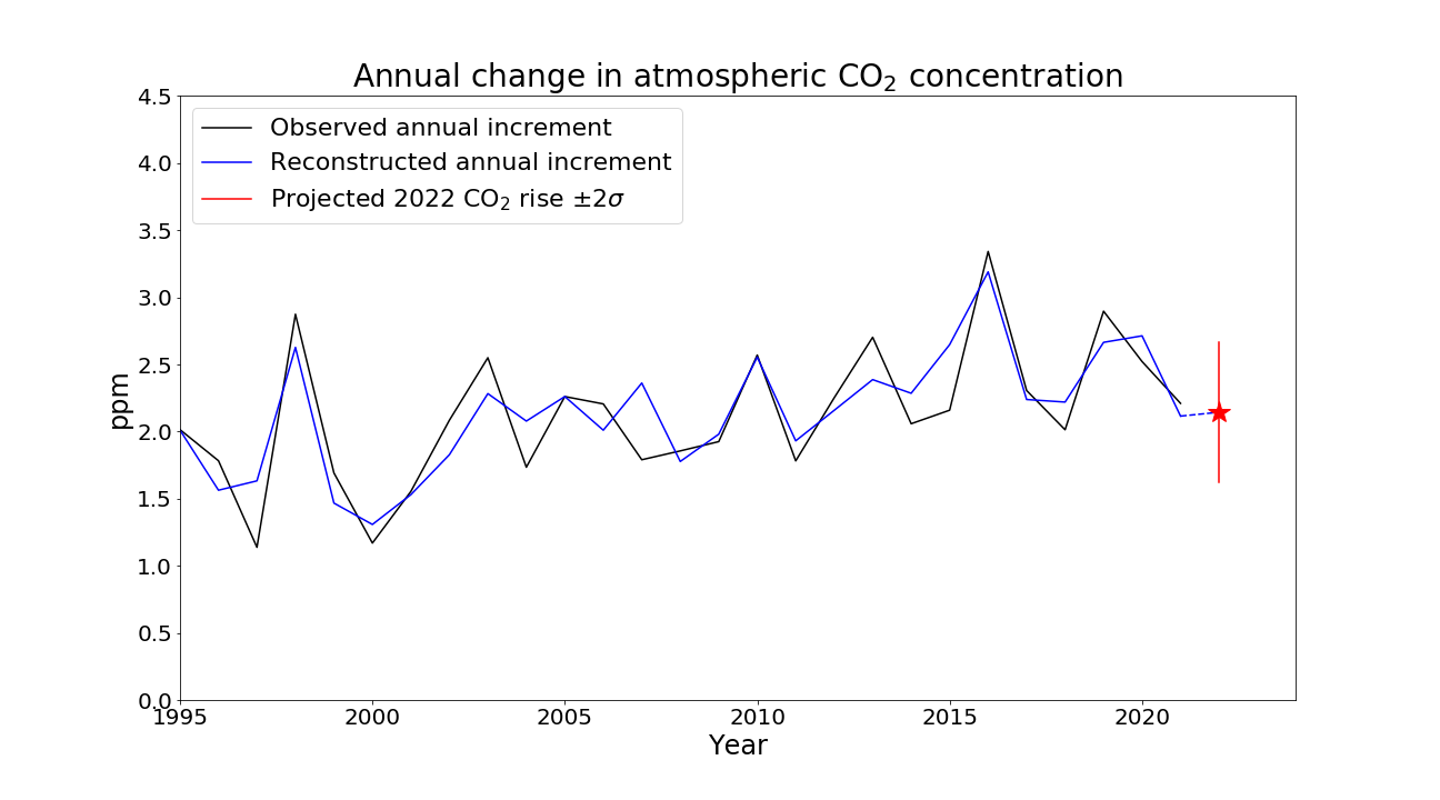 co2_2022fc_fig2---updated