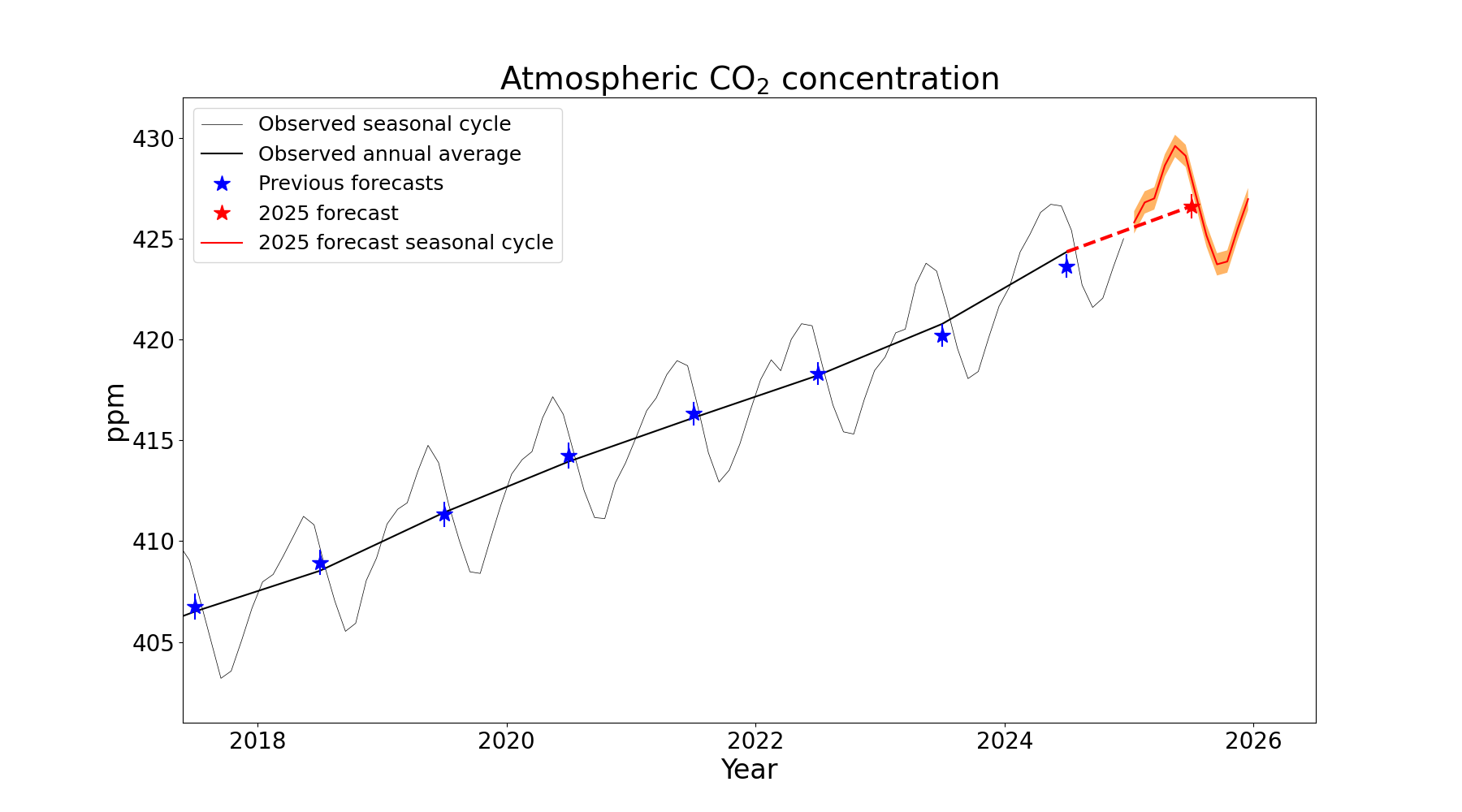 co2_2025fc_fig1_errors