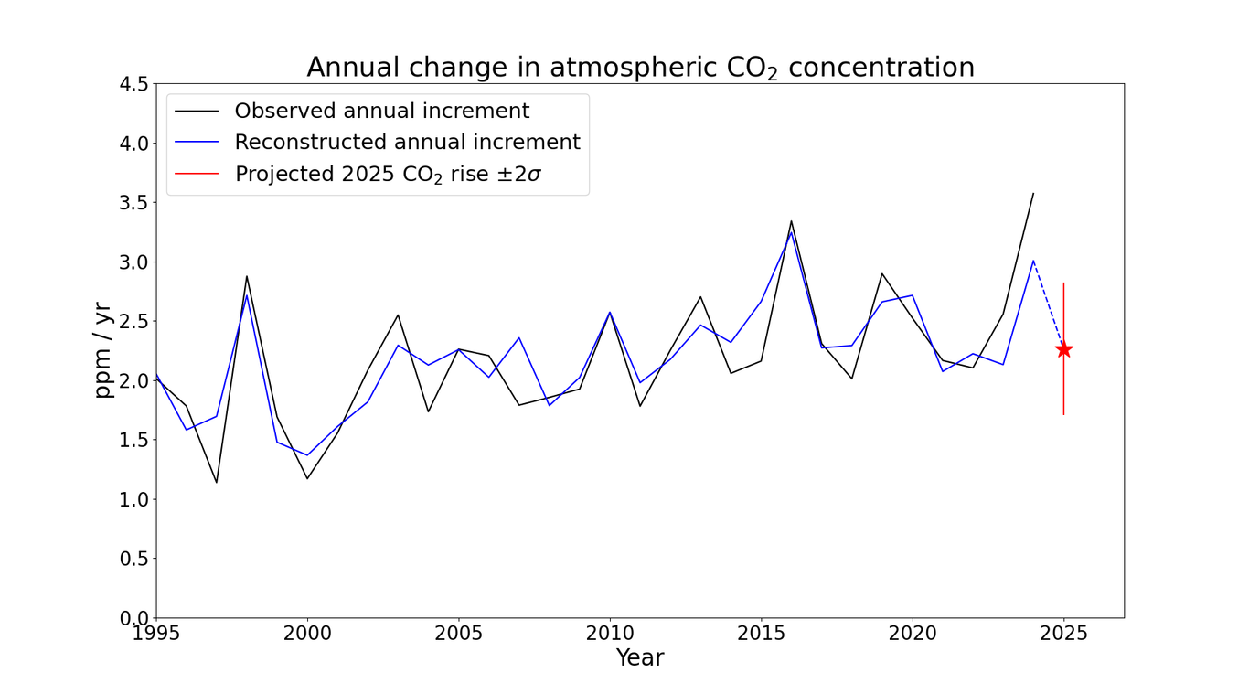 Mauna Loa carbon dioxide forecast for 2025 - Met Office