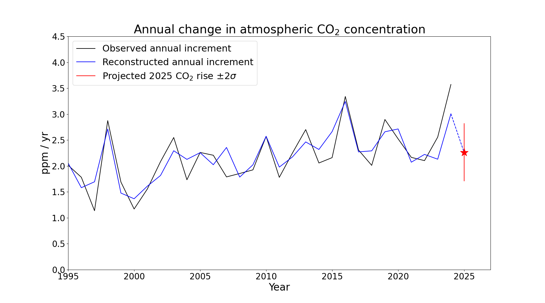 co2_2025fc_fig2