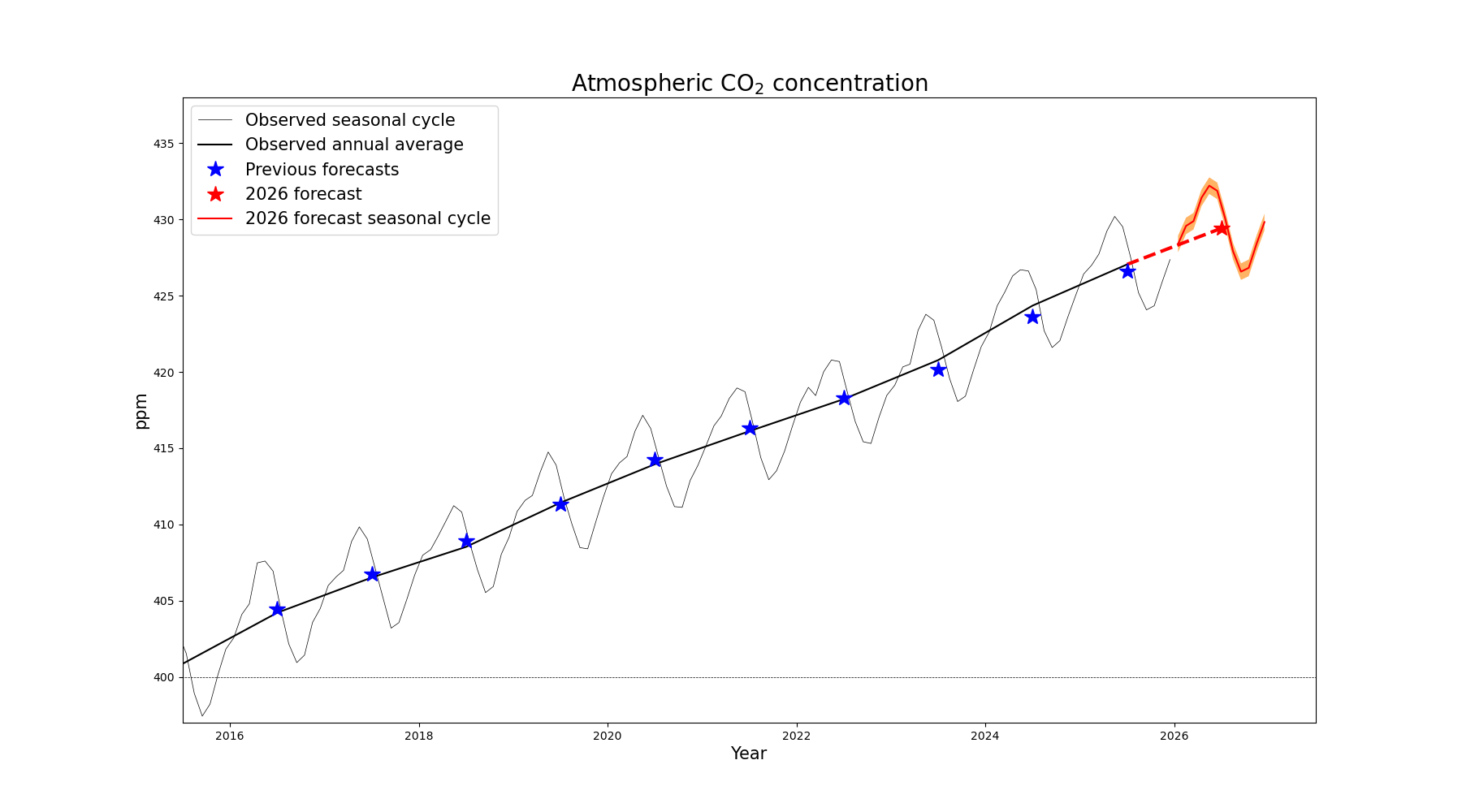 co2_2026fc_fig1