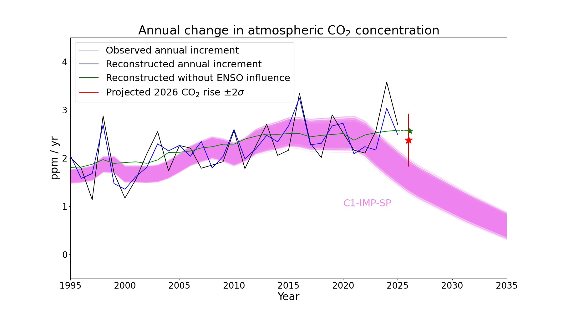co2_2026fc_fig2_noenso_c1-sp