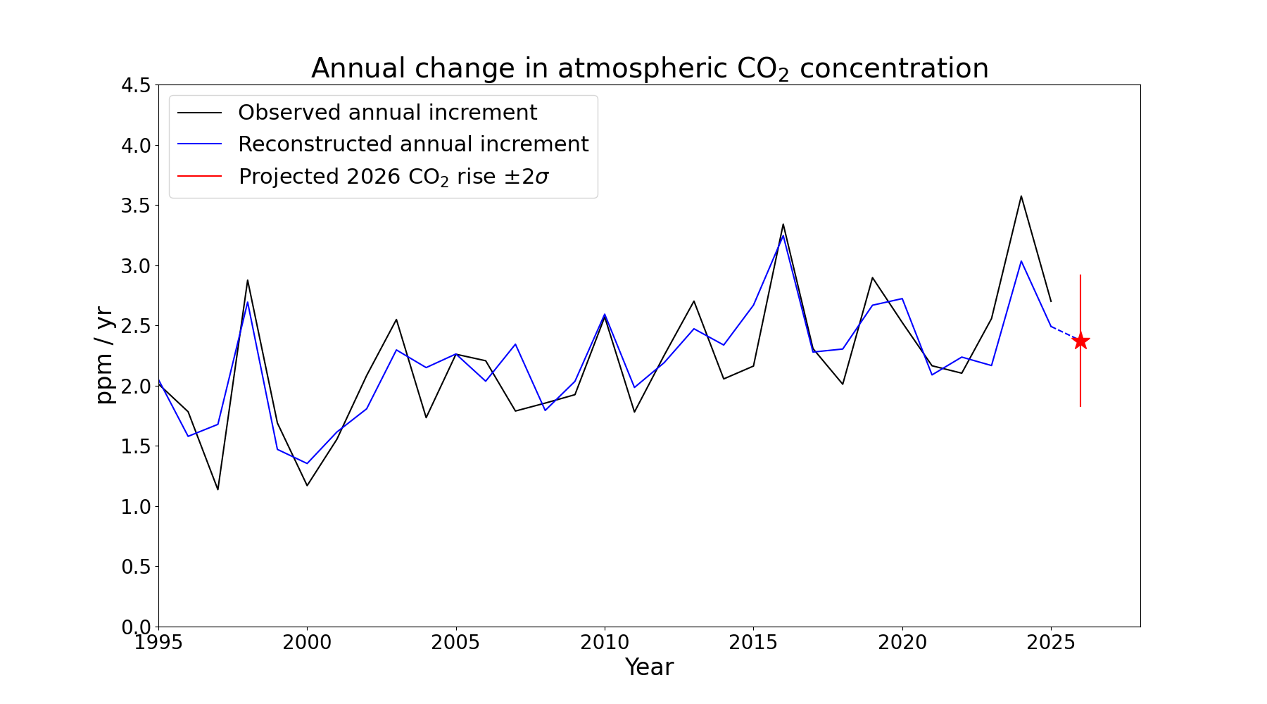 co2_2026fc_fig2