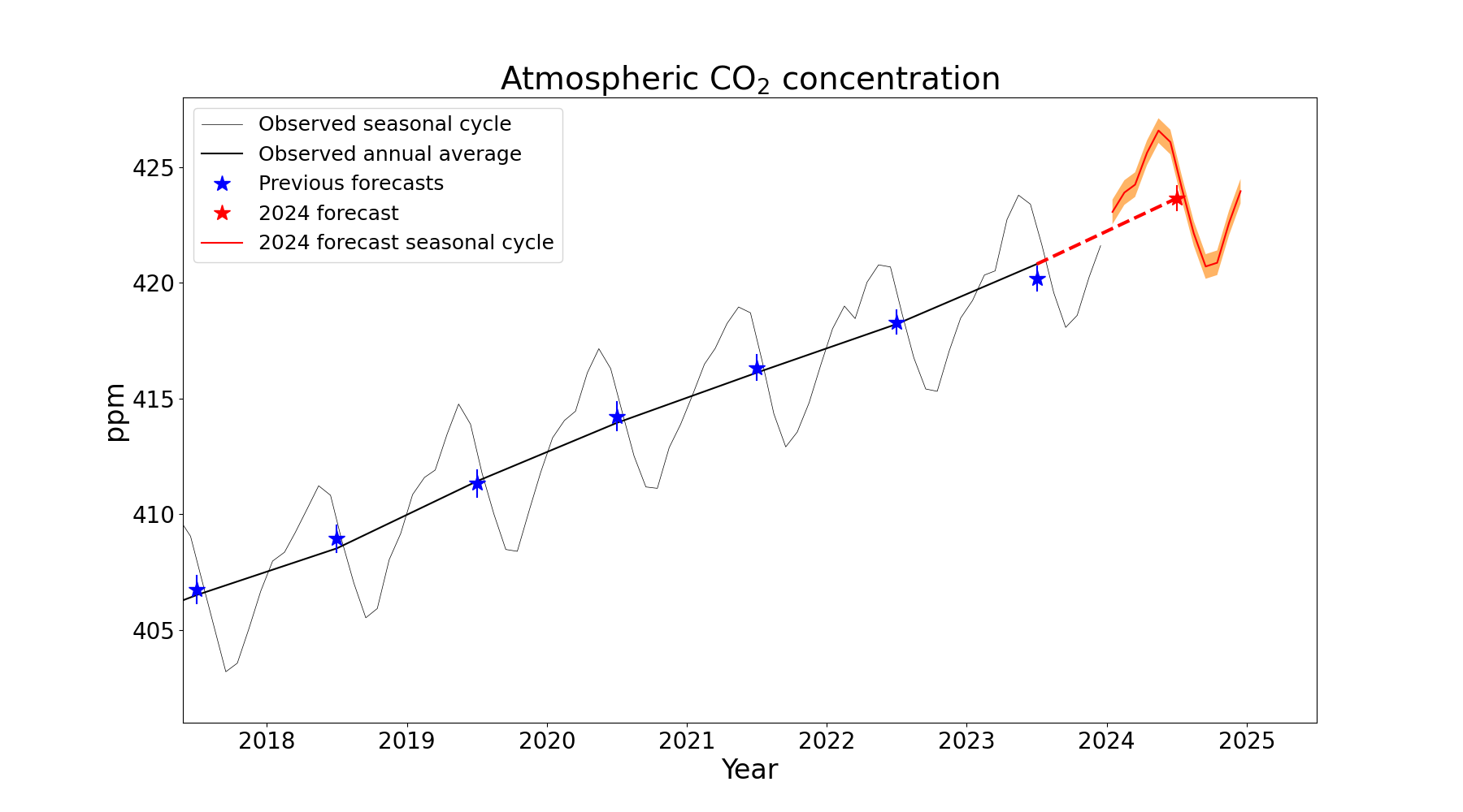 co2_forecast_2024_fig1
