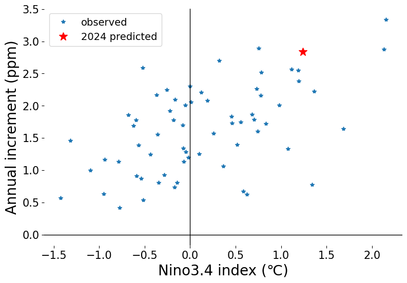 co2_forecast_2024_figure3