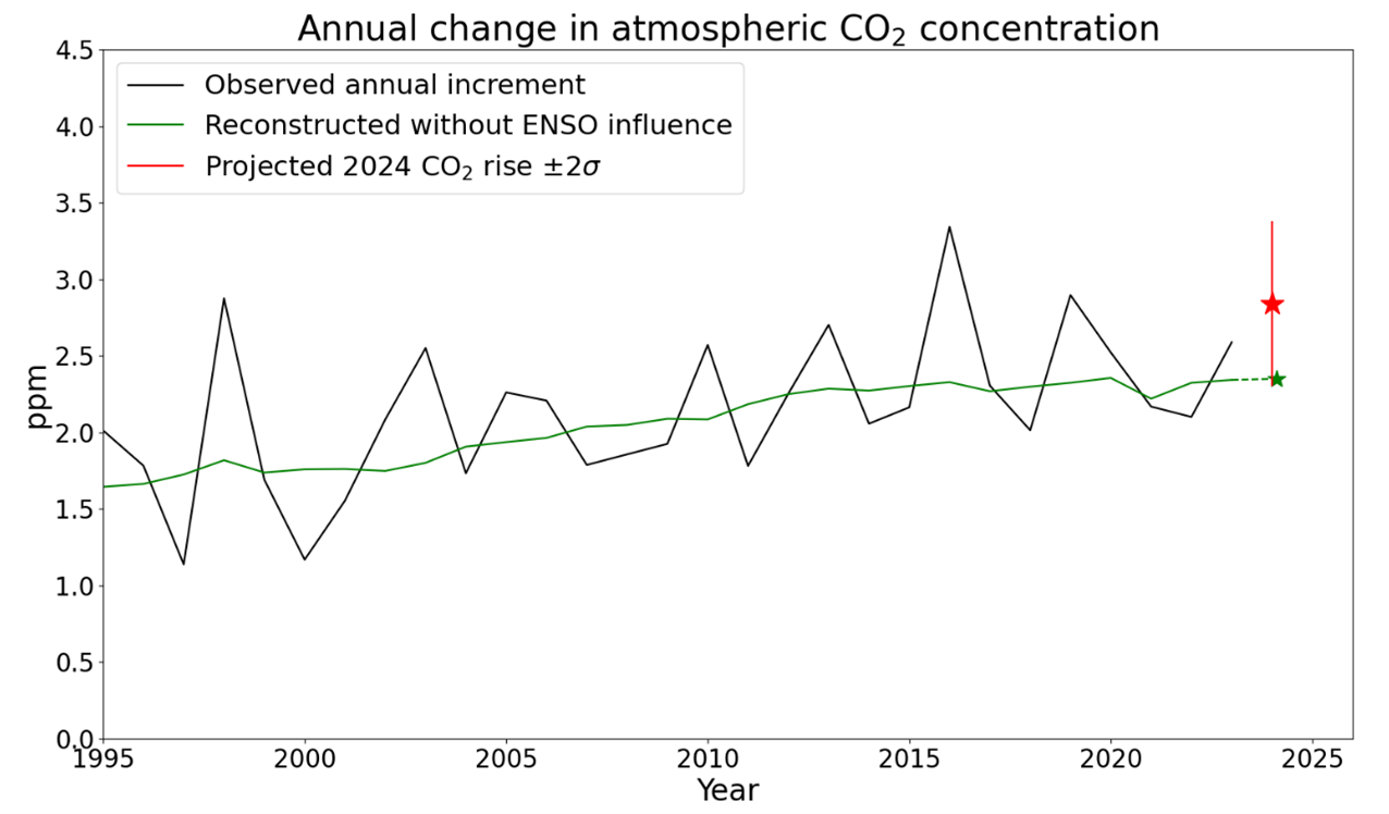 co2_forecast_2024_figure4