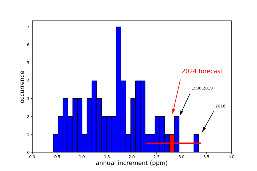 co2_forecast_2024_figure5