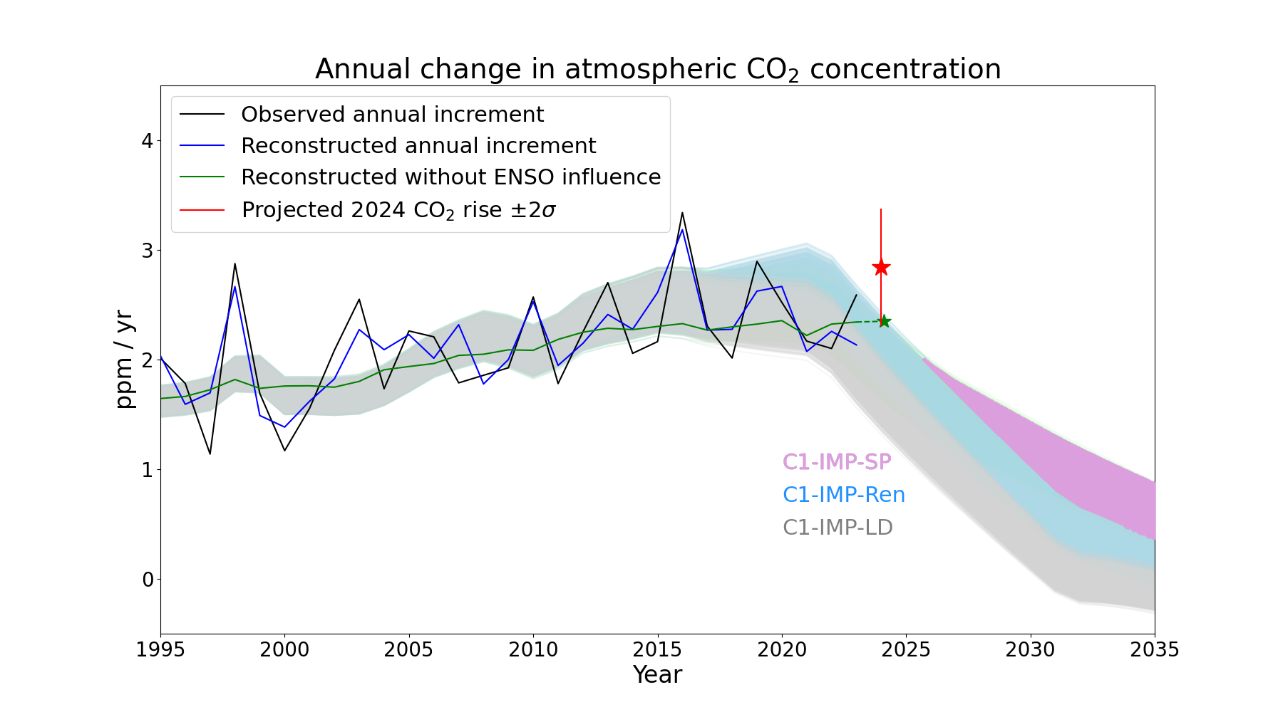 co2_forecast_2024_figure6