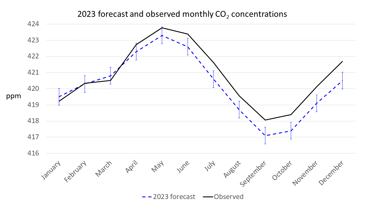 co2_forecast_2024_figure8