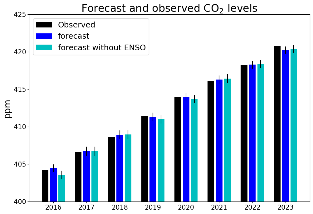 co2_forecast_2024_figure9