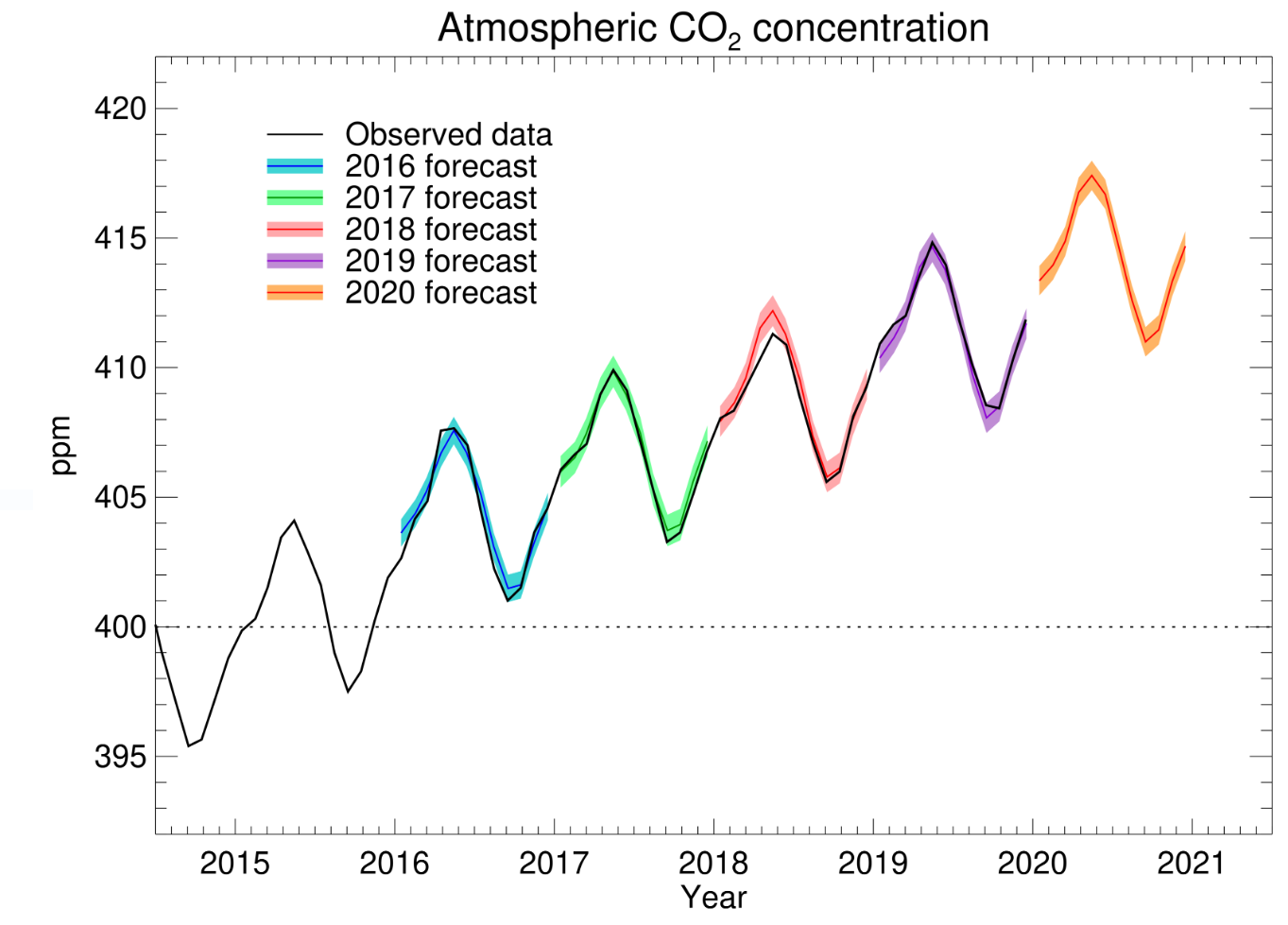 co2_projected_ml_2016_2017_2018_2019_2020_uncert