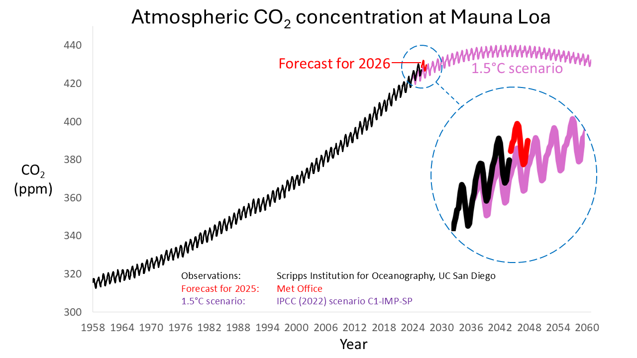 comparison-with-1.5c-scenario