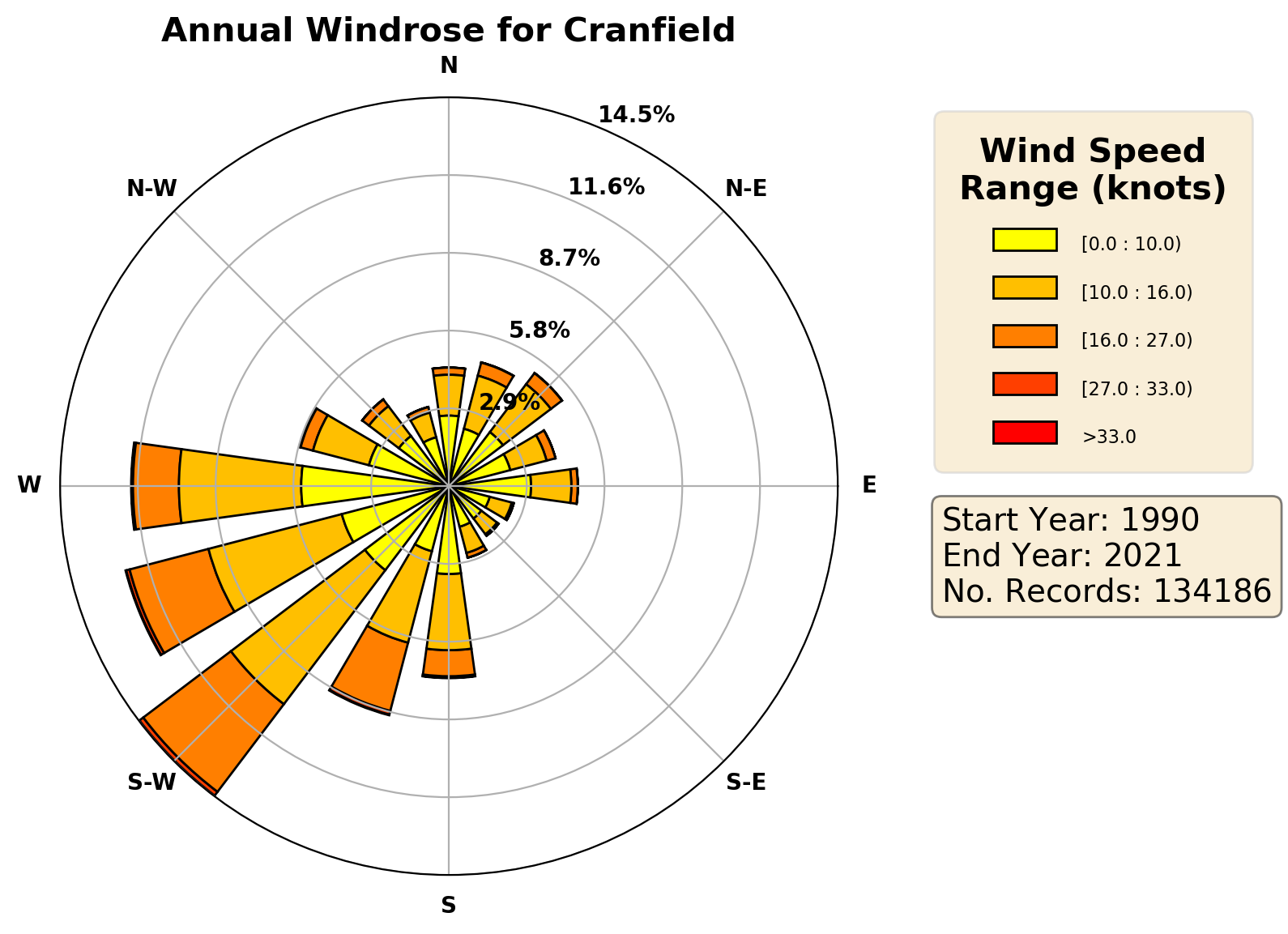 cranfield_egtc_wind