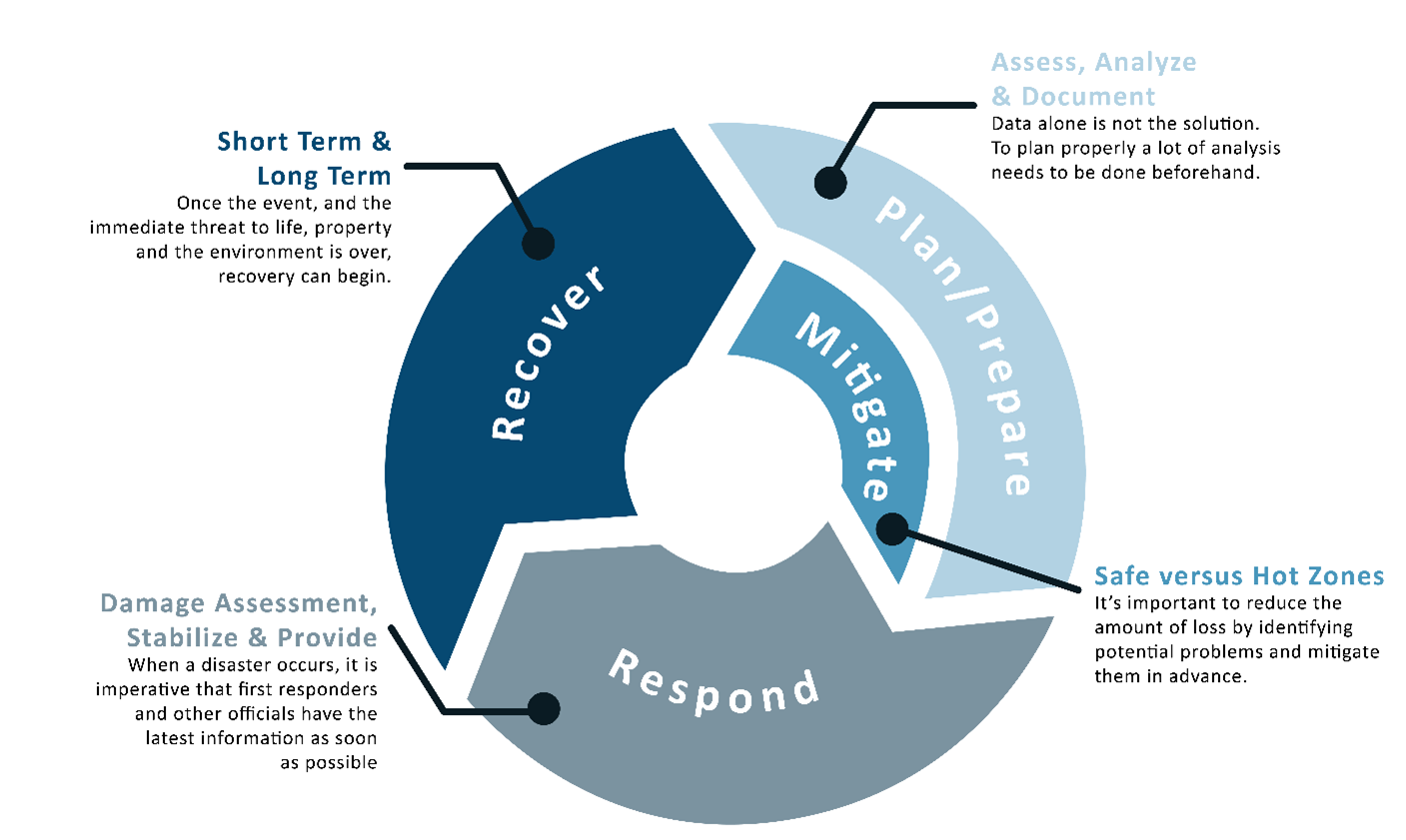 disastermanagementcycle
