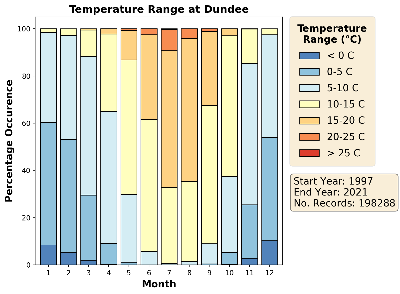 dundee_egpn_temperature
