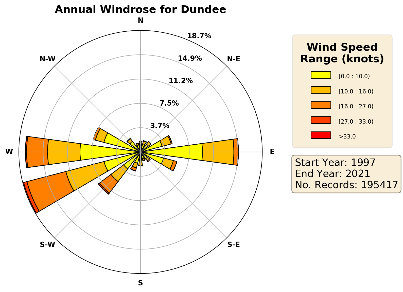 dundee_egpn_wind