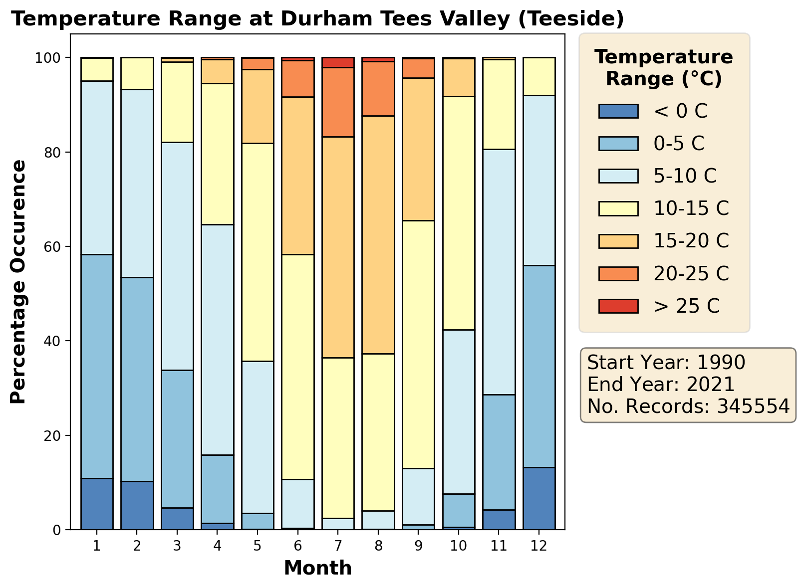 durham-tees-valley-teeside_egnv_temperature