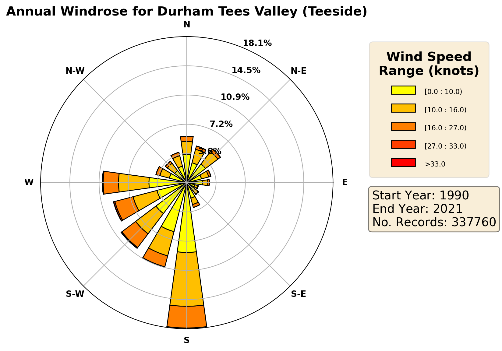 durham-tees-valley-teeside_egnv_wind