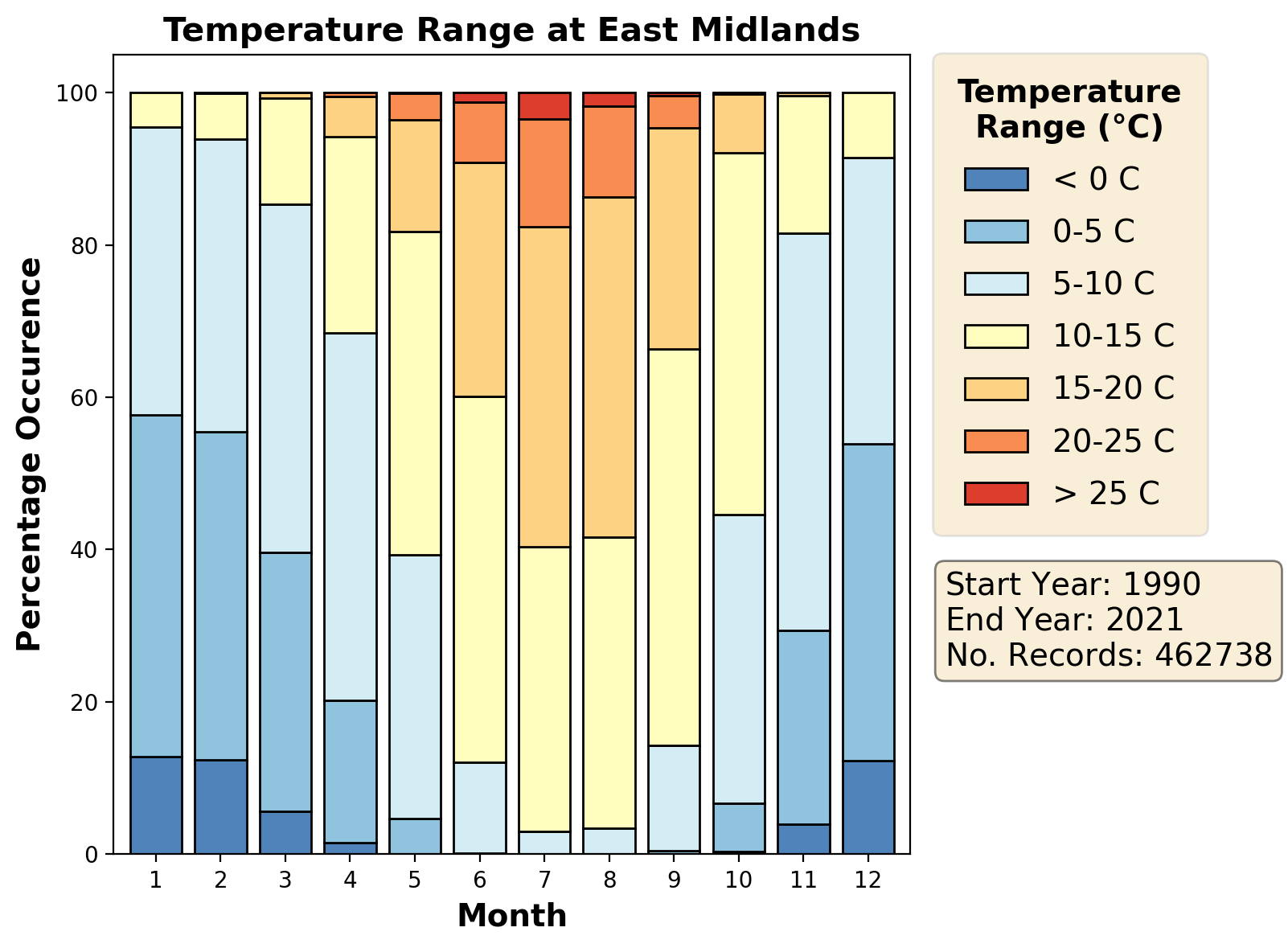 east-midlands_egnx_temperature