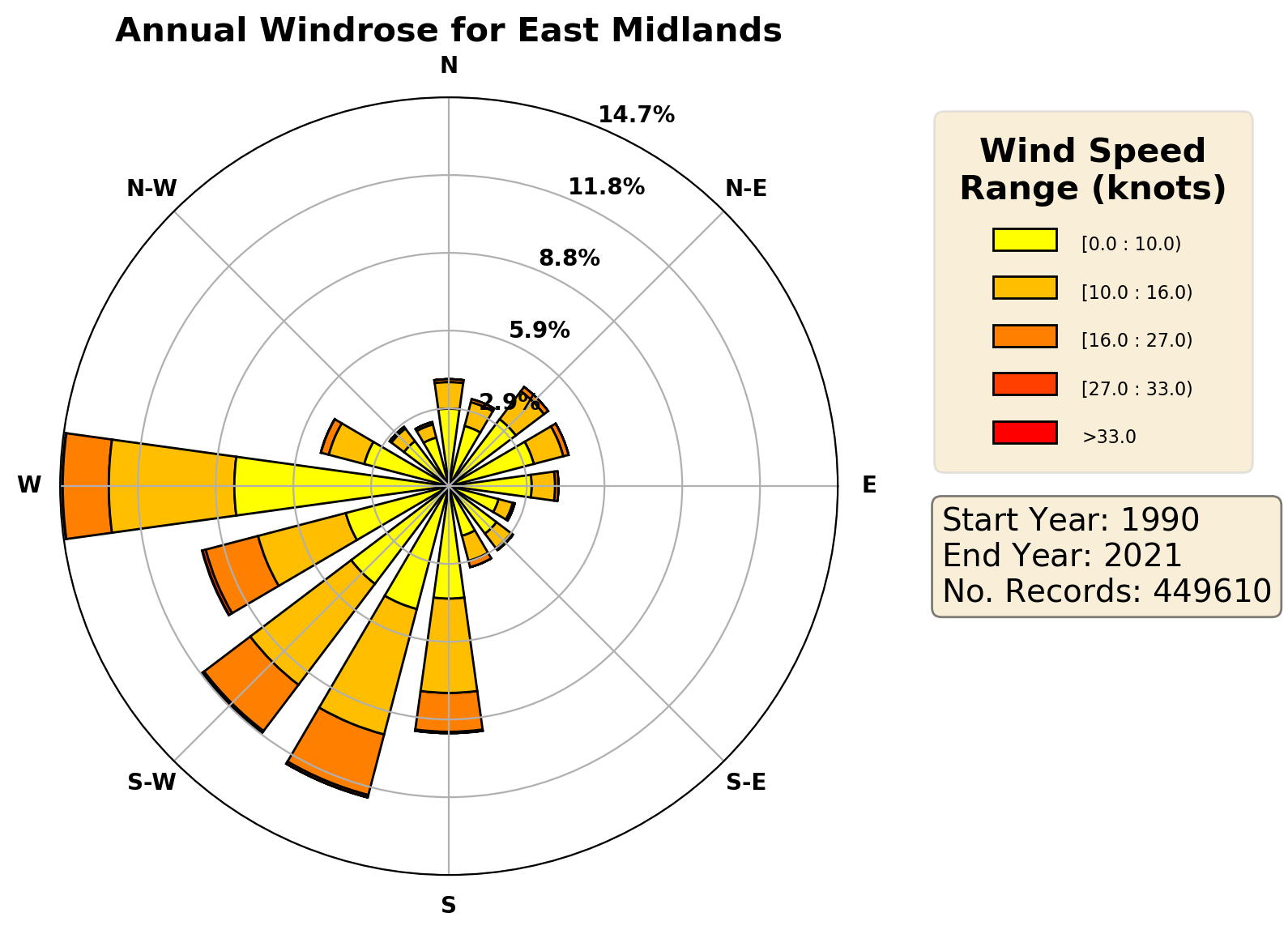 east-midlands_egnx_wind