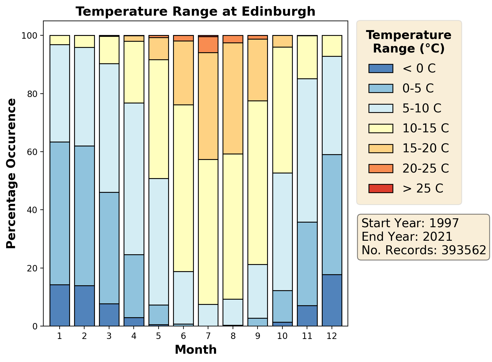 edinburgh_egph_temperature