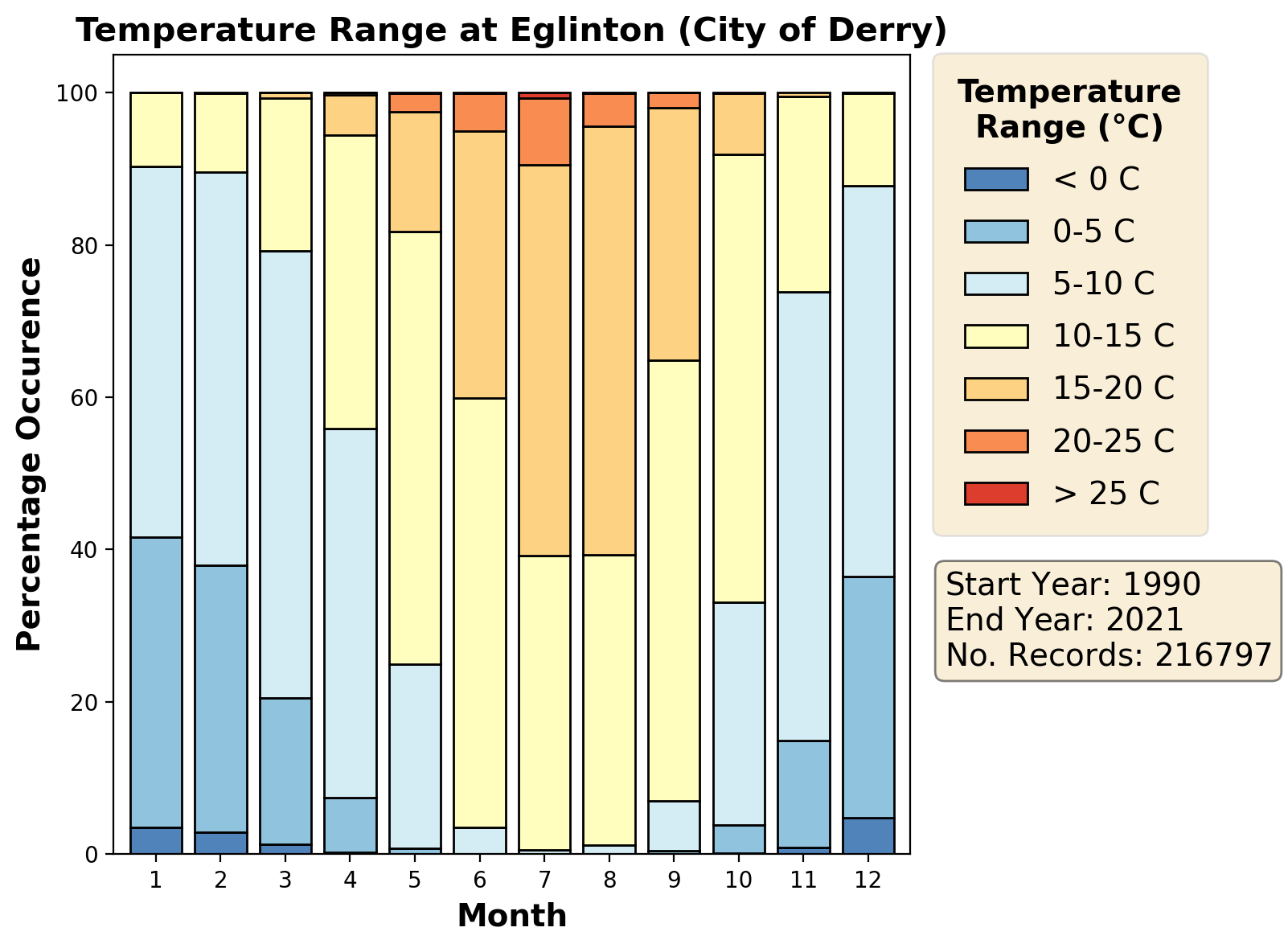 eglinton-city-of-derry_egae_temperature