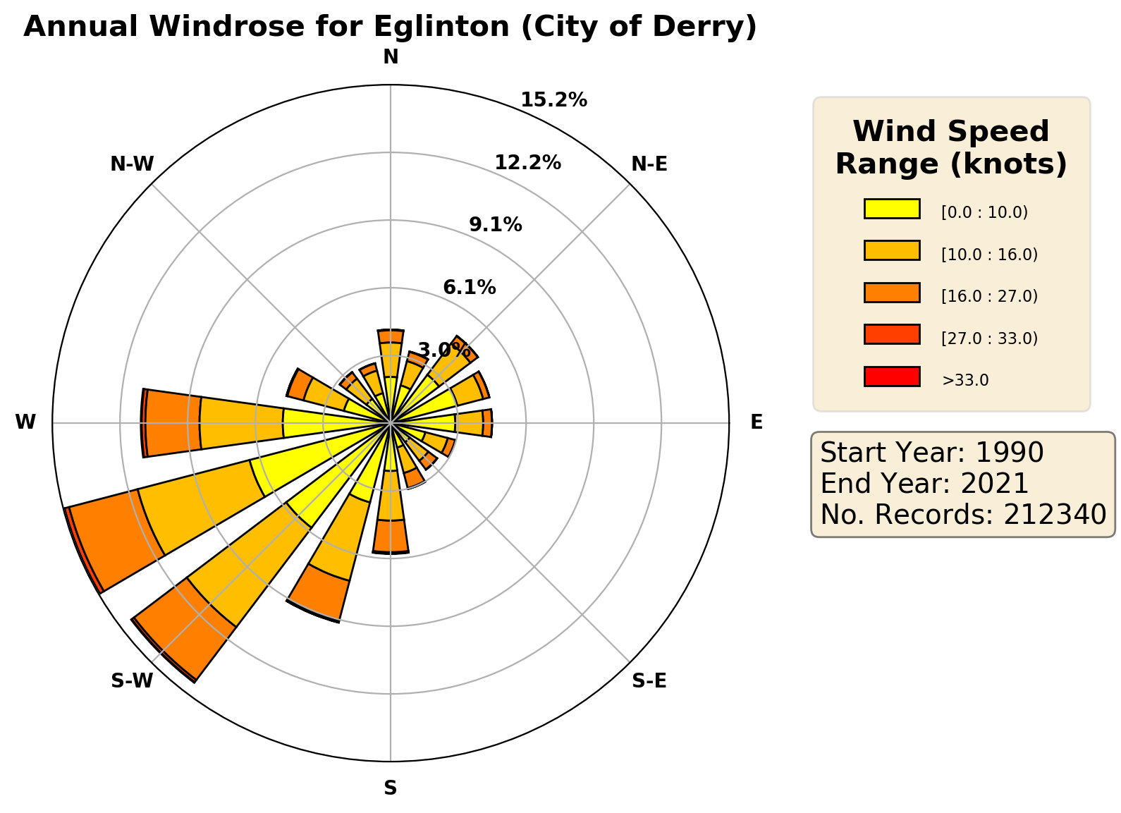 eglinton-city-of-derry_egae_wind
