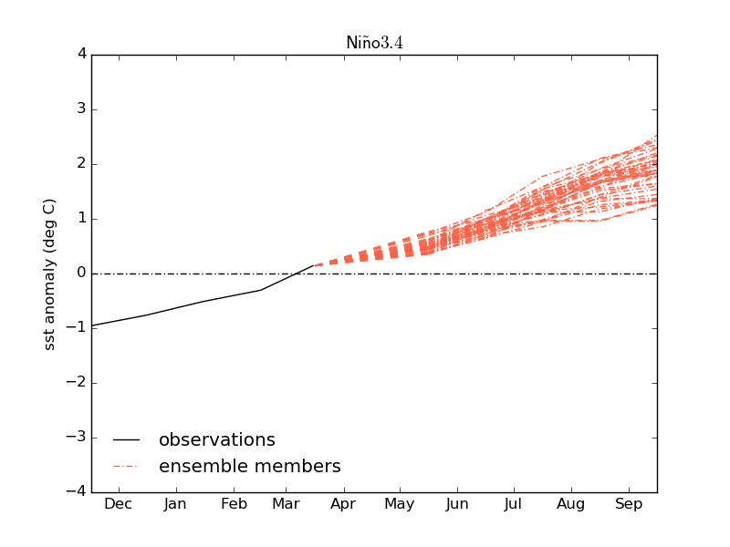 el-nino