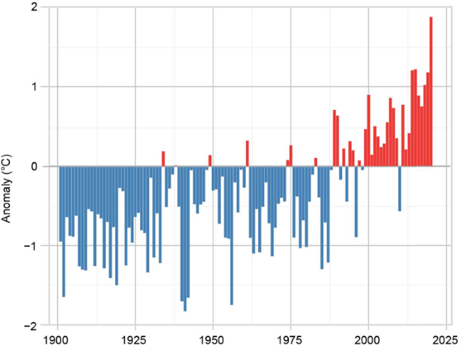 european-temps-1900-to-2020