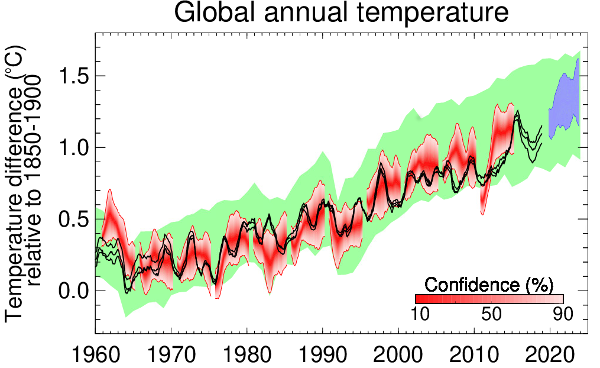 fcst_global_t_2019