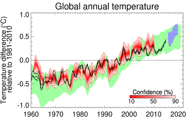 fig3_dp2015_fcst_global_t