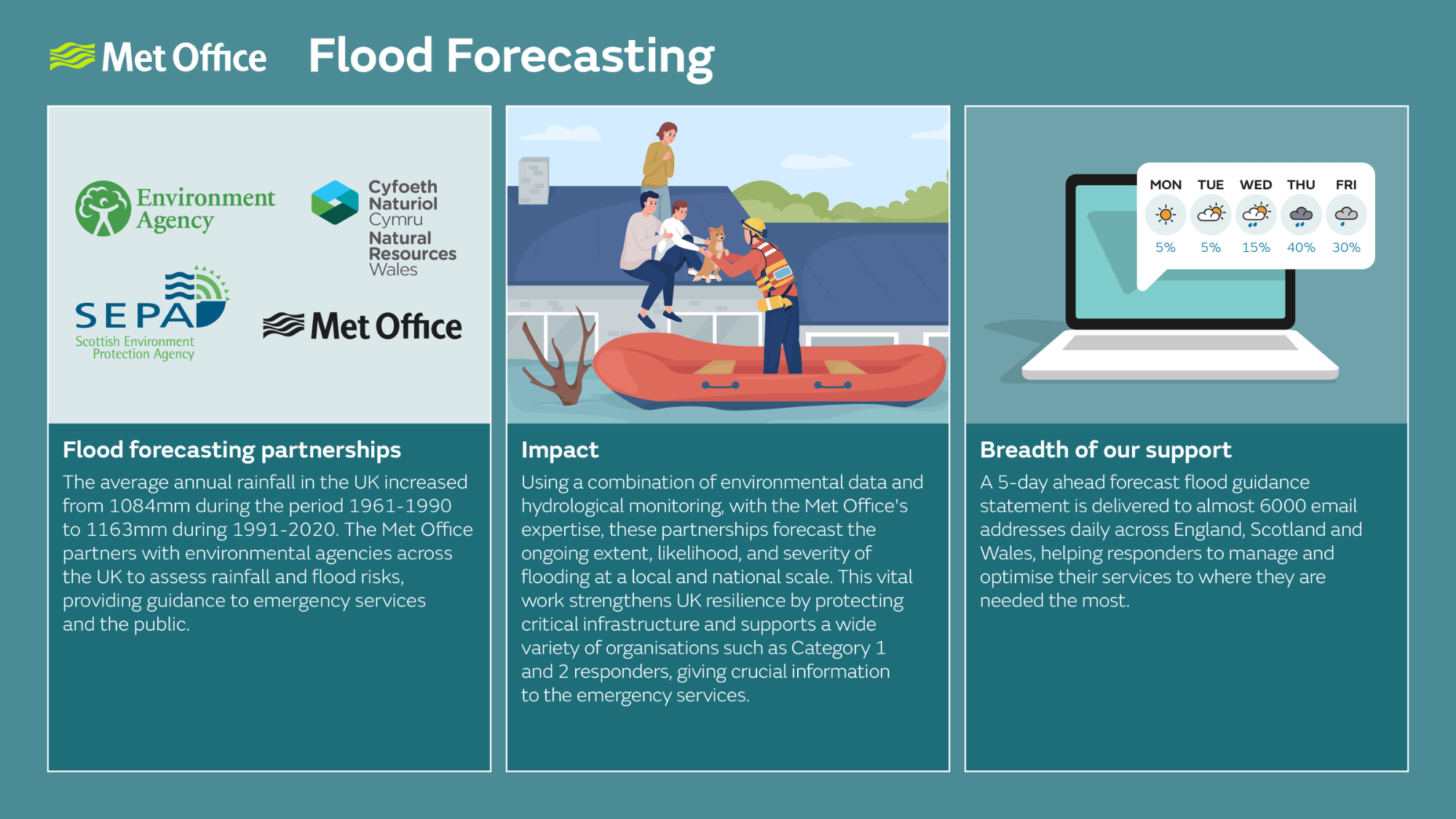 Flood Forecasting. Flood forecasting partnerships: The average rainfall in the UK increased from 1084mm during the period 1961-1990 to 1163mm during 1991-2020. The Met Office partners with environmental agencies across the UK to assess rainfall and flood risks, providing guidance to emergency services and the public. Impact: Using a combination of environmental data and hydrological monitoring, with the Met Office's expertise, these partnerships forecast the ongoing extent, likelihood and severity of flooding at a local and national scale. This vital work strengthens UK resilience by protecting critical infrastructure and supports a wide variety of organisations such as Category 1 and 2 responders giving crucial information to the emergency services. Breadth of our support: A 5-day ahead forecast flood guidance statement is delivered to almost 6000 email addresses daily across England, Scotland and Wales, helping responders to manage and optimise their services to where they are needed the most.