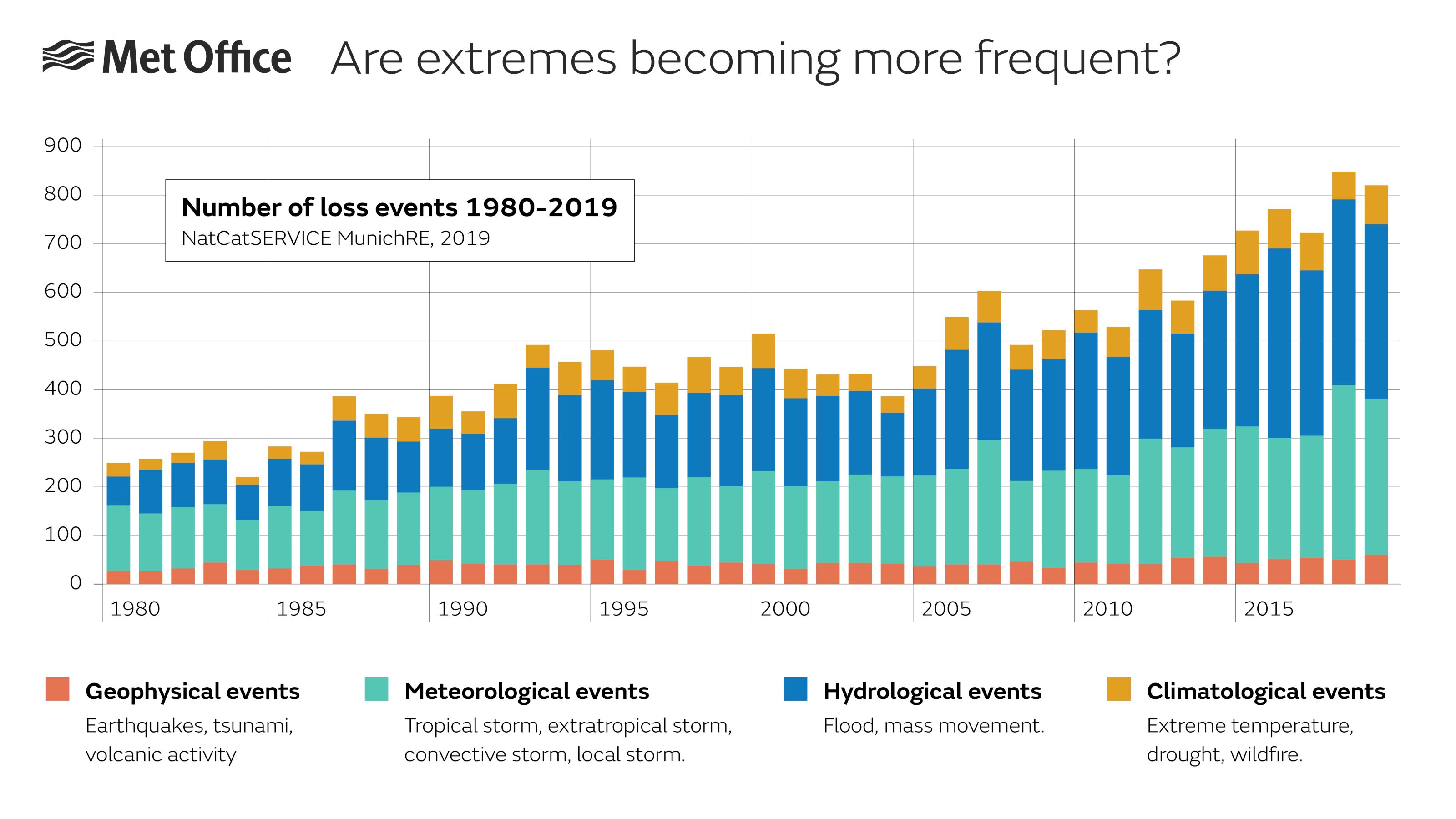 Graph showing number of loss events 1980-2019