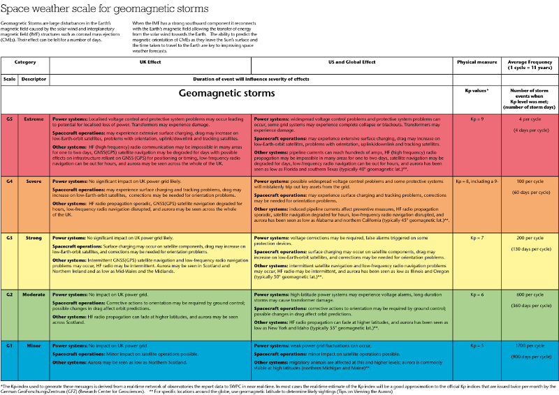 geomagnetic-storms-impacts