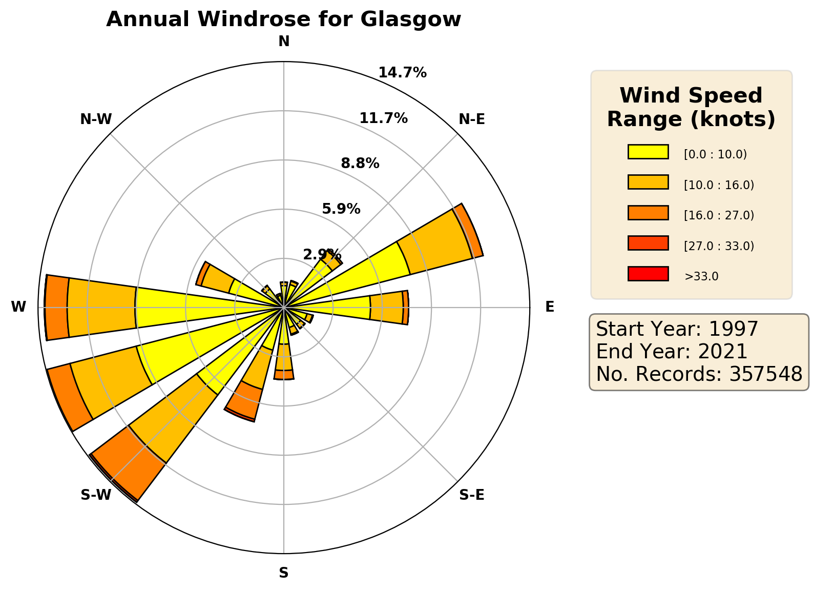 glasgow_egpf_wind