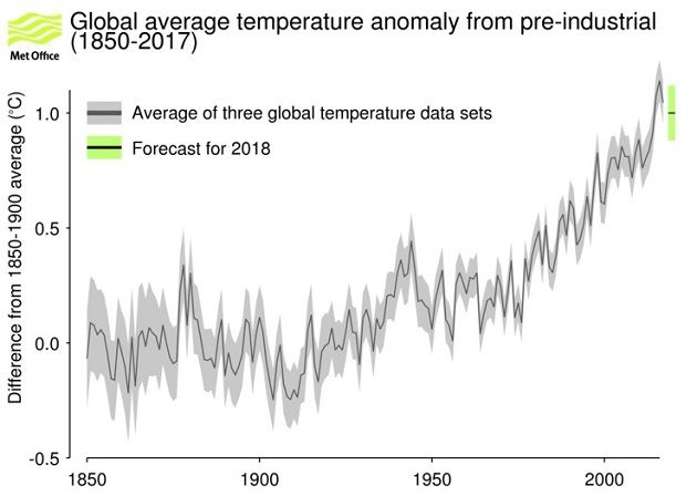 global-average-temp-anomaly-1850-2017