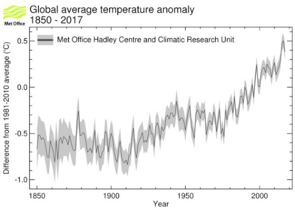 global-average-temperature-anomaly-1850-2017