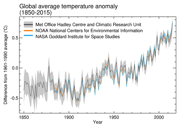 Graph of average temperature anomaly 1850-2015