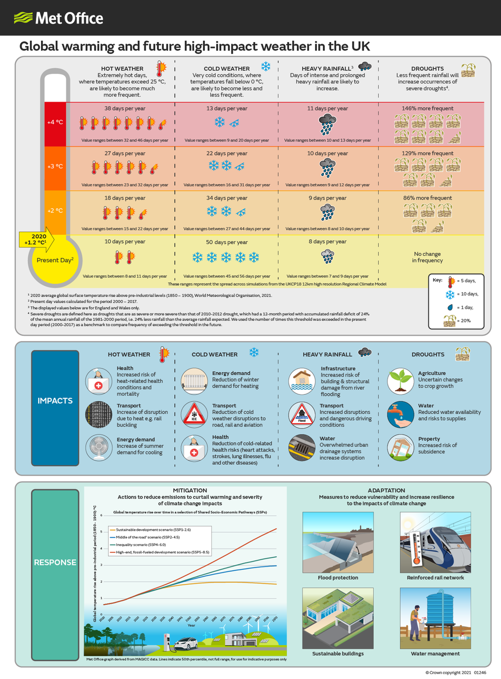 UK Climate Resilience Programme Infographics Met Office uk-climate-resilience-programme-infographics-met-office