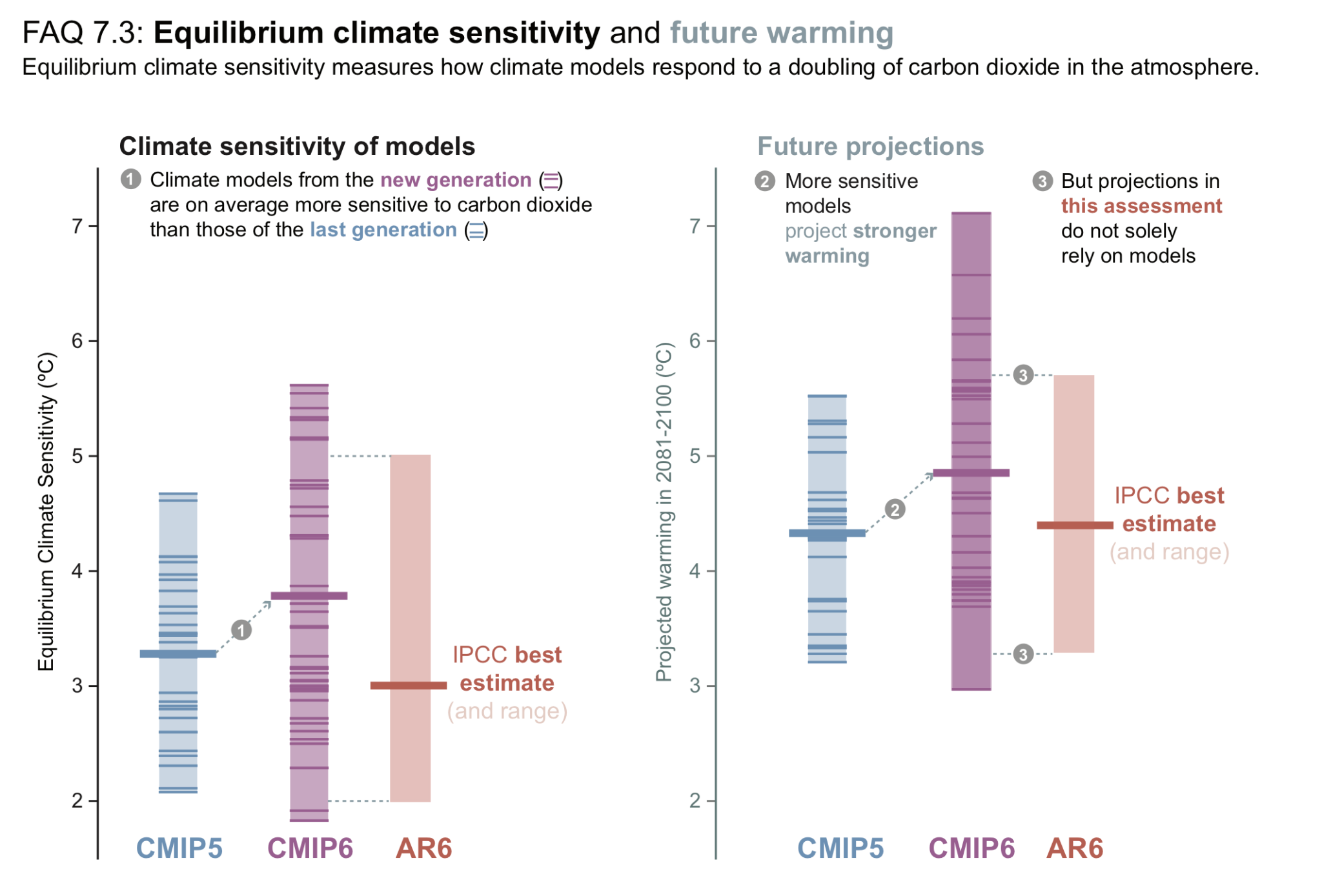 Chart of CMIP5, CMIP6 and AR6 climate sensitivity and warming, showing higher values in CMIP6 models