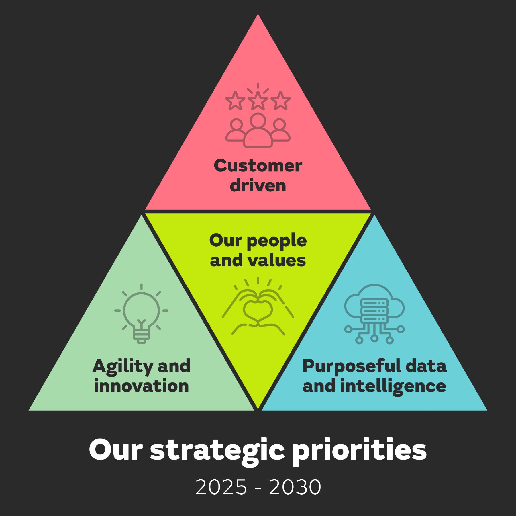 Met Office strategy graphic. • Customer-driven – It’s new strategy places customers at the heart of everything –  transforming to ensure citizens, communities and businesses are served with trusted services which deliver growth and value.  • Purposeful data and intelligence – Focused on getting its awe-inspiring quantities of data into the hands of users to maximise its value, contributing the government’s growth mission. • Agility and innovation – Working with more agility, balancing innovation with risk and value for money.