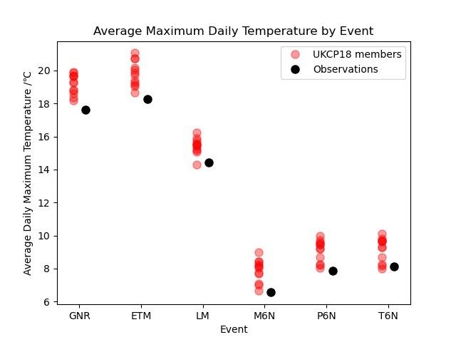 Plot showing the average maximum daily temperature across the different sporting events as explained in the blog text.