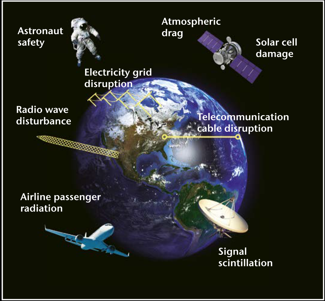 Image showing the impacts space weather can have including: Astronaut safety, Electricity grid disruption, atmospheric drag, solar cell damage, Radio wave disturbance, Telecommunication cable disruption, airline passenger radiation, signal scintillation.