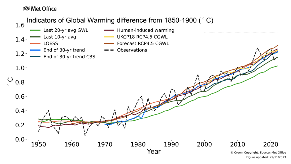 indicators-of-global-warming-difference-from-1850-1900