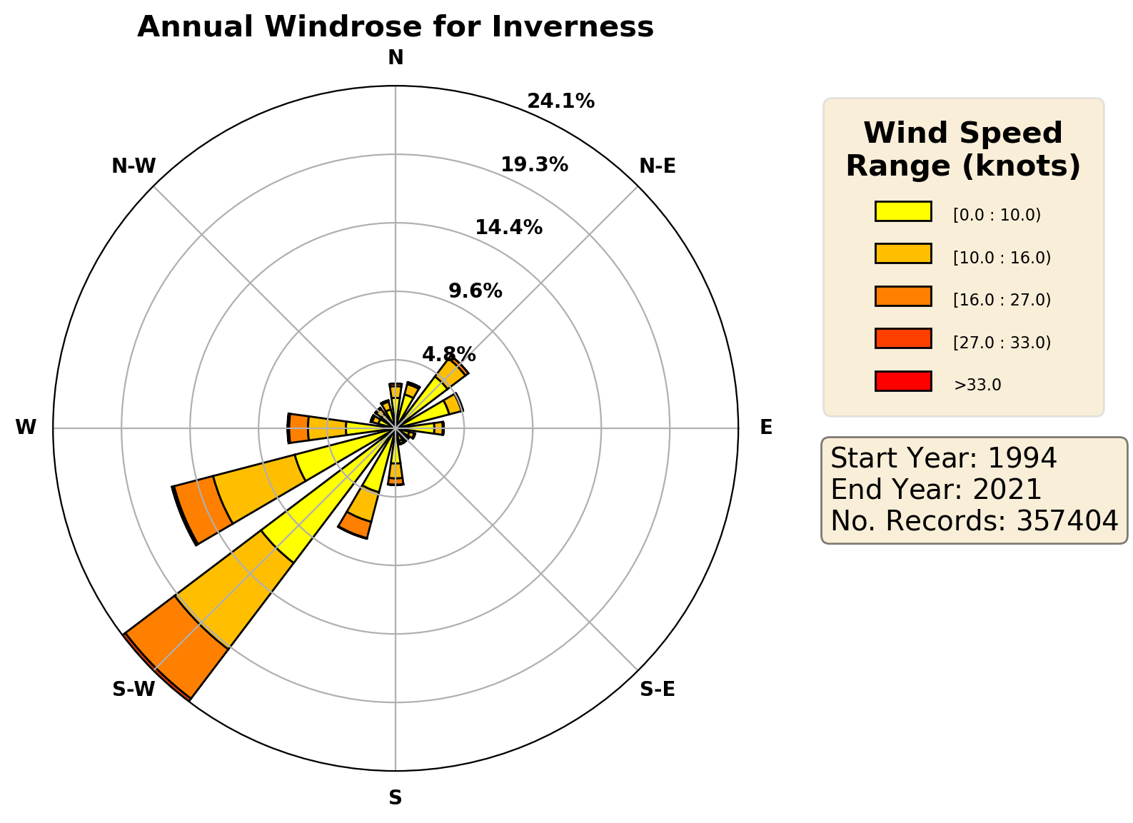 inverness_egpe_wind