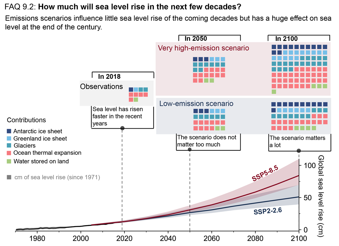 Figure 1 : Illustration of contributions to past and future sea level change. From IPCC AR6: FAQ 9.2.