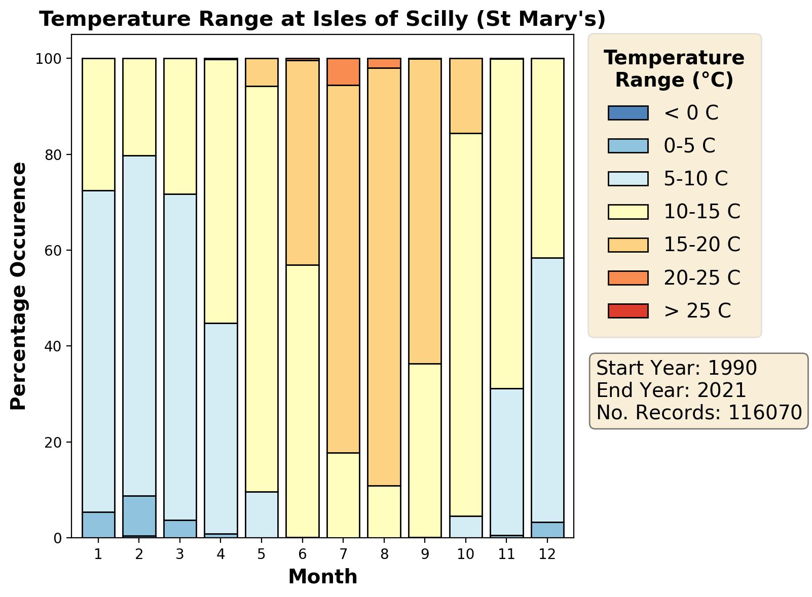 isles-of-scilly-st-marys_eghe_temperature