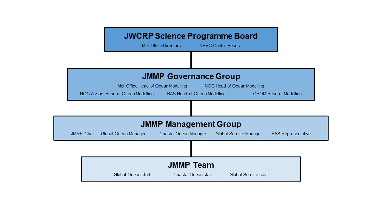 jmmp_governance_figure