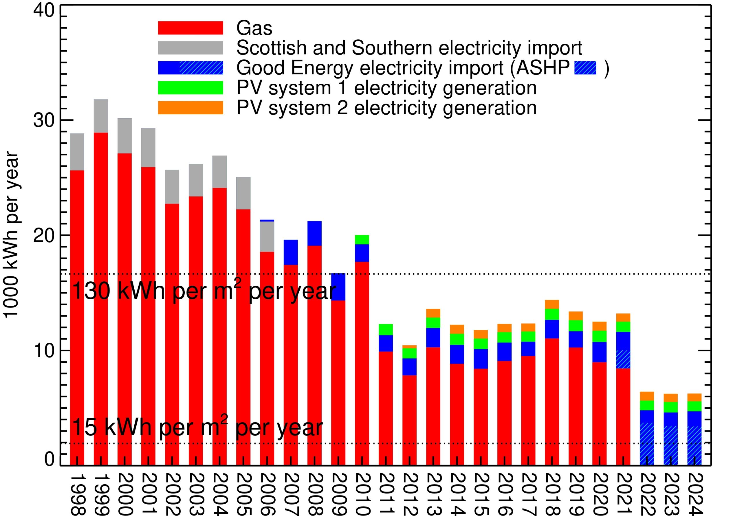 Chart showing domestic energy use from Jonathan Gregory's property