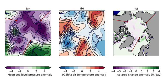 June 2023 anomaly relative to the 1981-2010 average in (a) sea level pressure; (b) 925hPa temperature; (c) average daily ice loss. Sea level pressure and temperature data are from the NCEP reanalysis (Kalnay et al., 1996). Ice concentration data are from EUMETSAT OSI SAF (Tonboe et al., 2017). Ice loss may be exaggerated at this time of year due to the formation of melt-ponds on the ice surface, which satellite sensors struggle to distinguish from open water. Areas of notable warm air movement during June are indicated on all panels with dark red arrows.